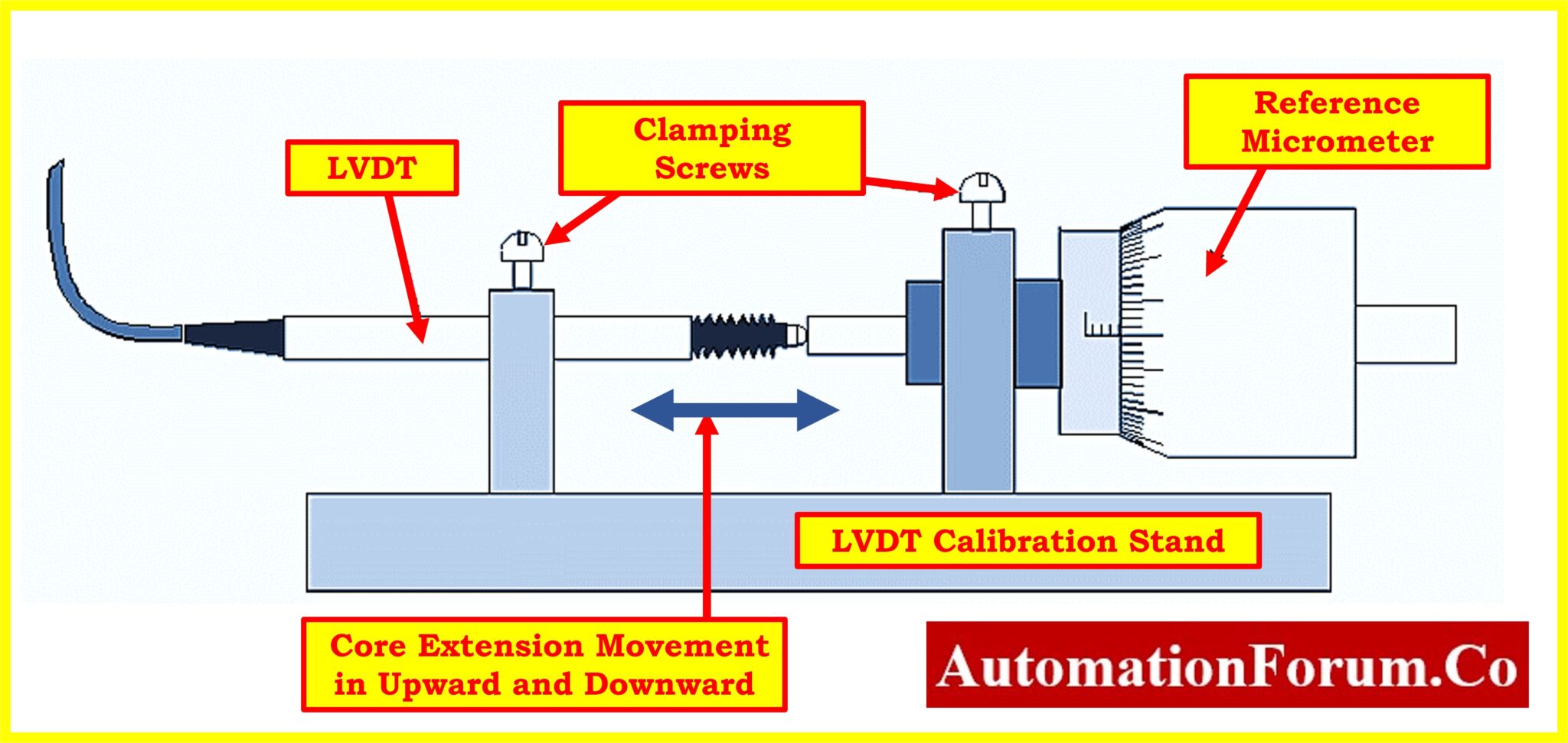 LVDT Testing and Calibration