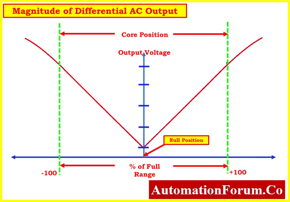  LVDT principle 1