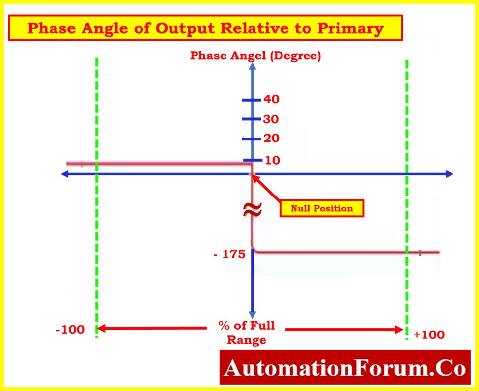  LVDT principle 2