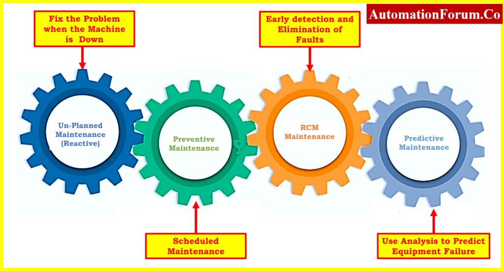 What is maintenance? Types of Maintenance