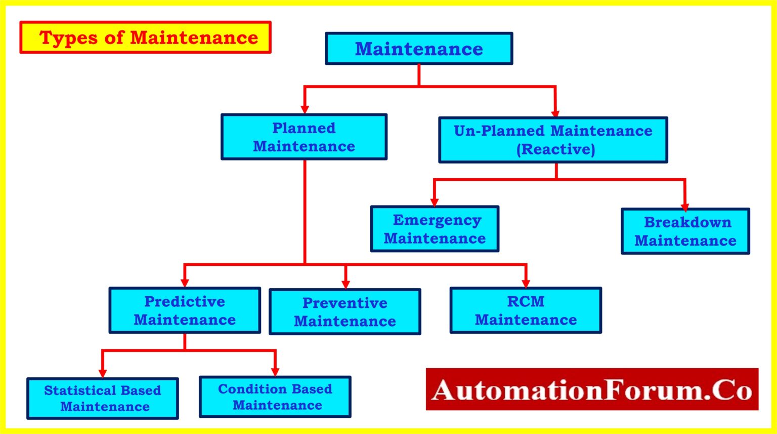 What is maintenance? Types of Maintenance