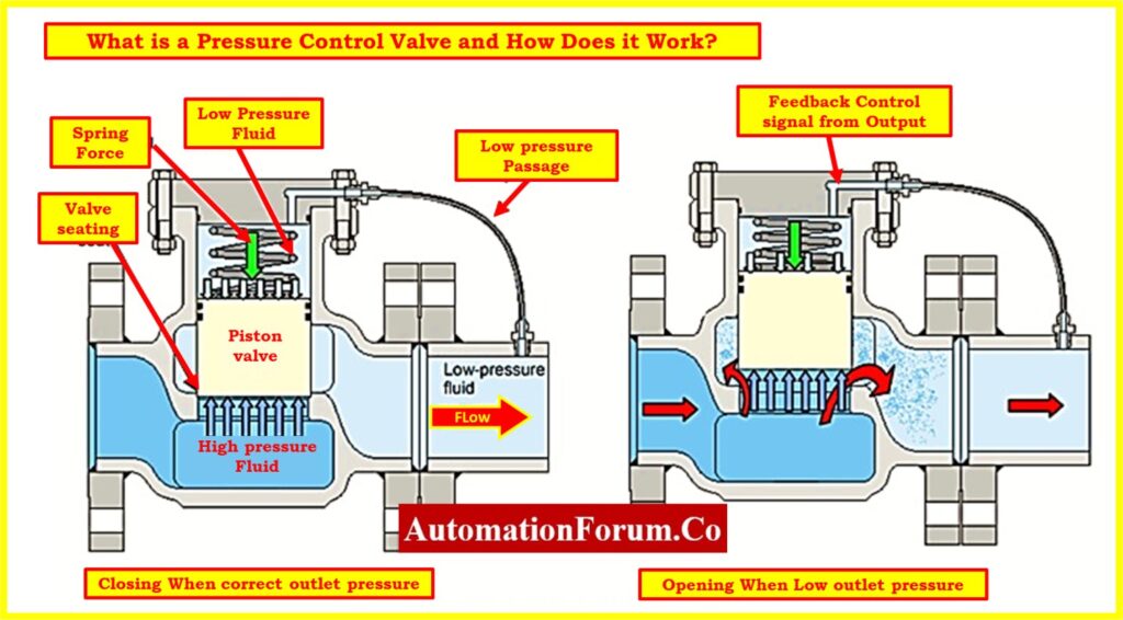 Pressure valve clearance function