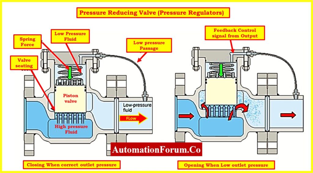 What is a Pressure Control Valve and How does it Work?