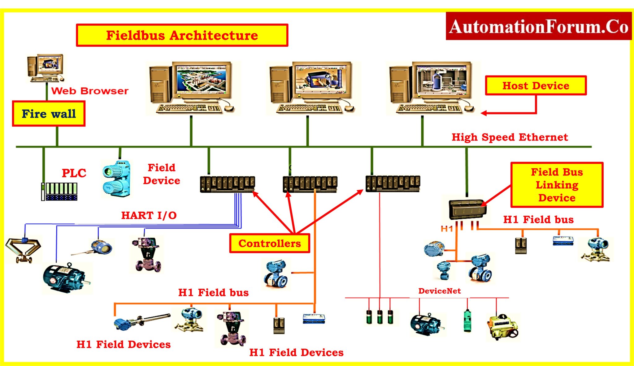 What is Fieldbus?