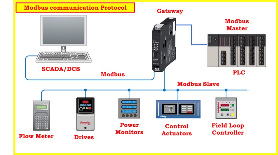 Modbus Communication Protocol