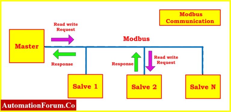 Modbus Communication Protocol