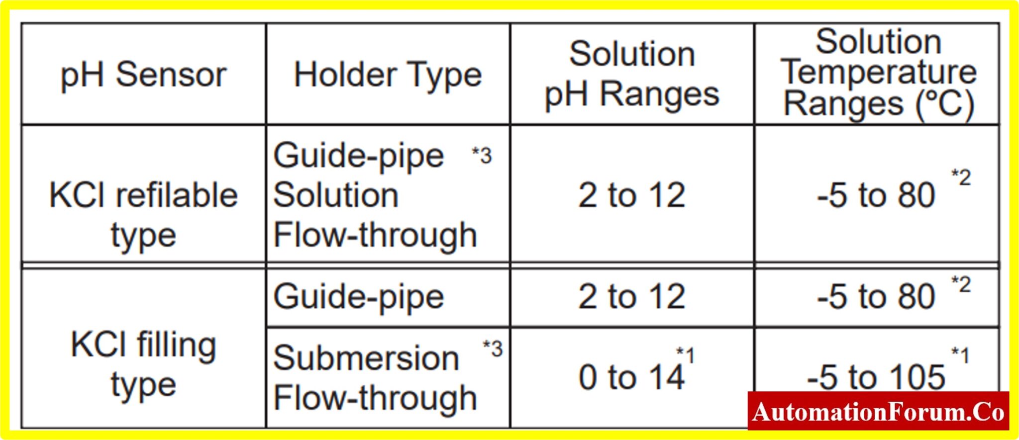 Selection Guide for pH Analyzers in Process Applications