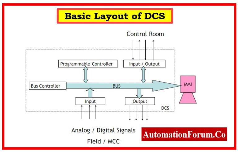 What is Distributed Control System (DCS)?