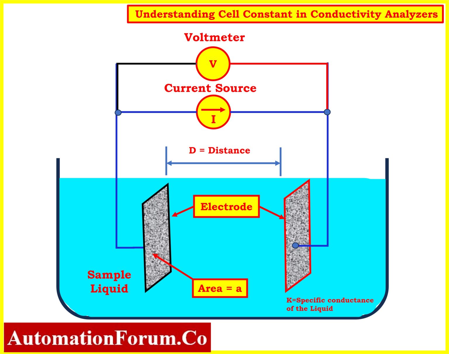 Understanding Cell Constant in Conductivity Analyzers and its Significance