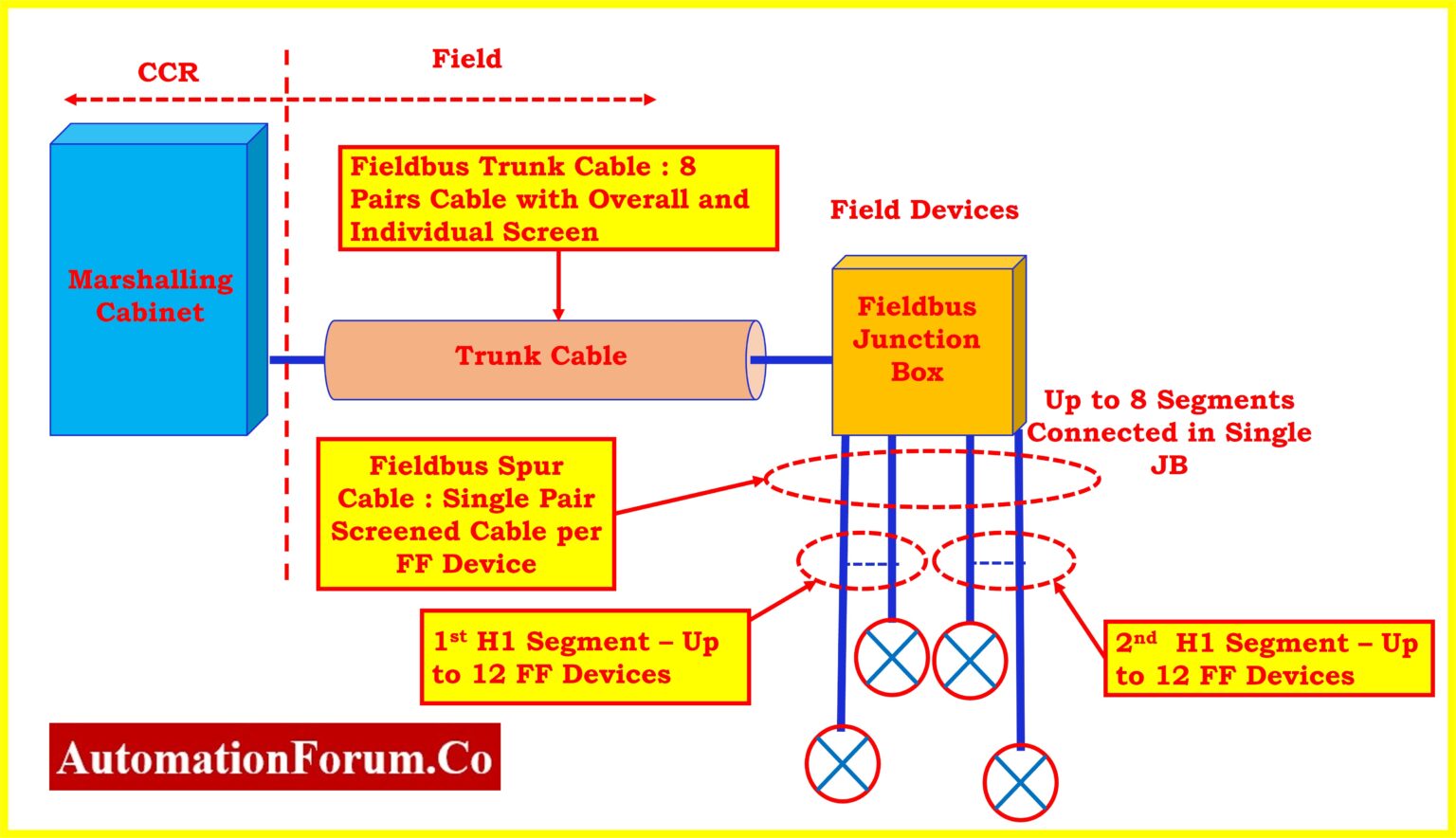 fffieldbus5 Instrumentation and Control Engineering