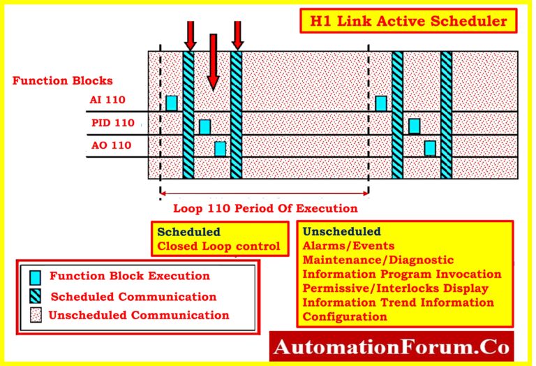 Ff Network Foundation Fieldbus H1 Technology