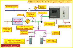10 Step Oxygen Analyzer Calibration Procedure: Paramagnetic Type