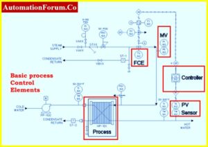 Explain Control loop with types and controller techniques.