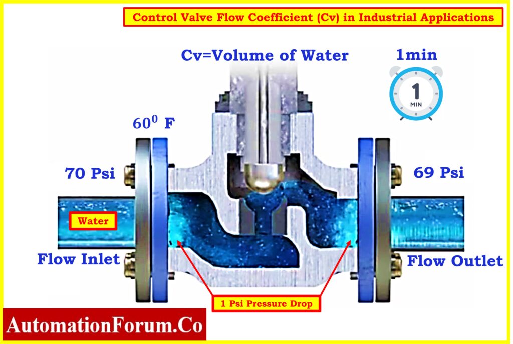 Definition of Valve Flow Coefficient (Cv)