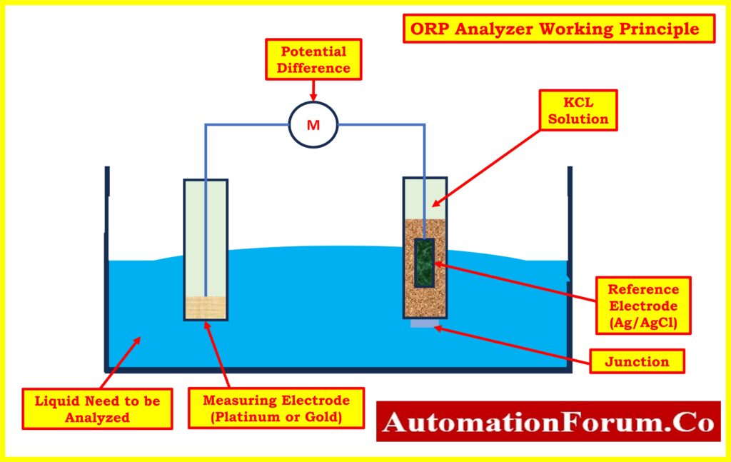 ORP Analyzer Working Principle