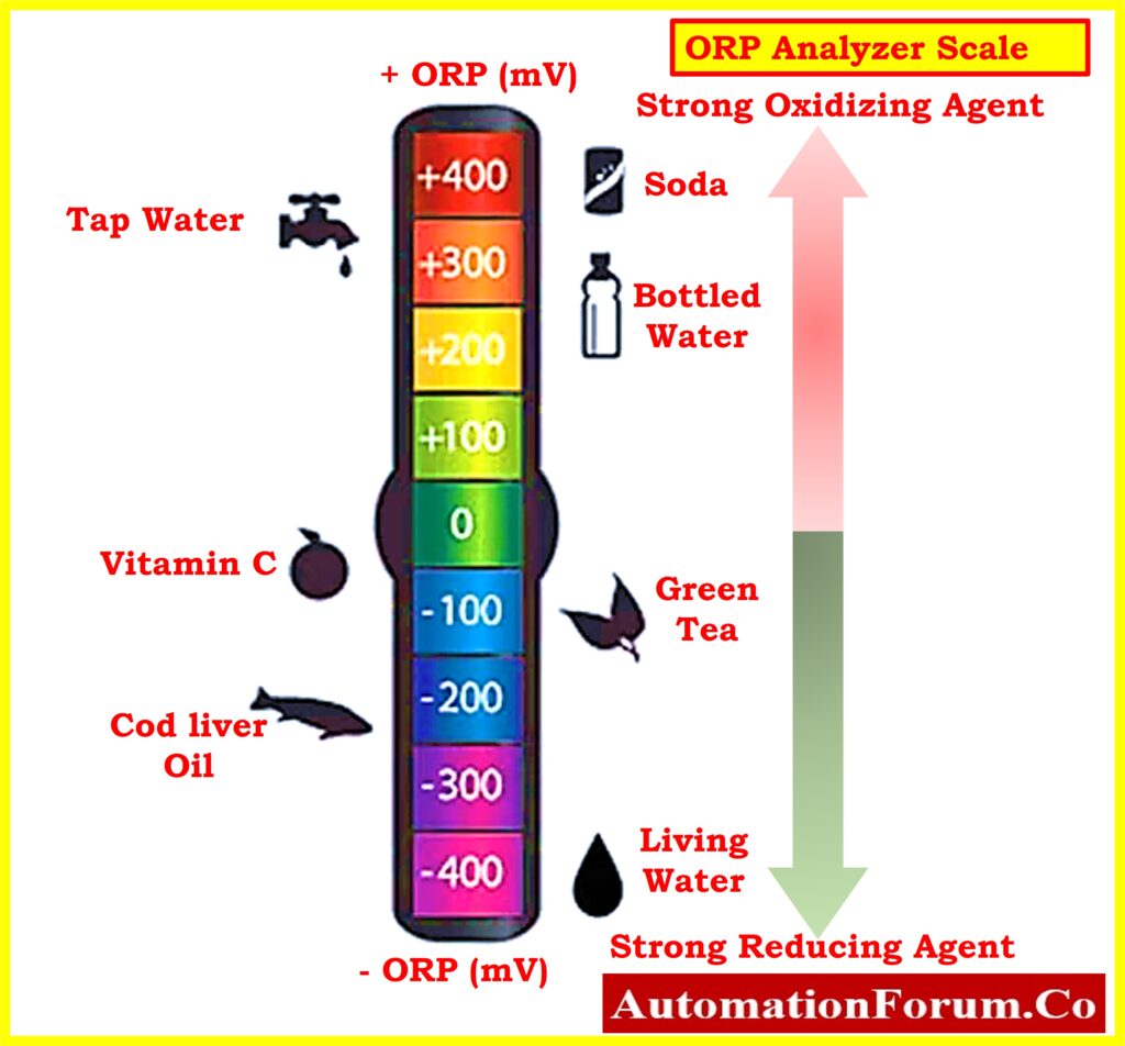 Oxidation-Reduction Potential (ORP) Analyzer Measuring Scale