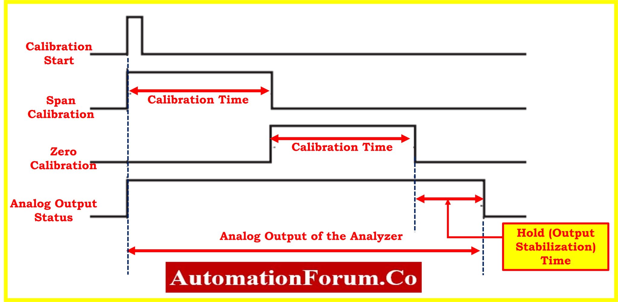9 Step Zirconia Oxygen Analyzer Calibration Procedure
