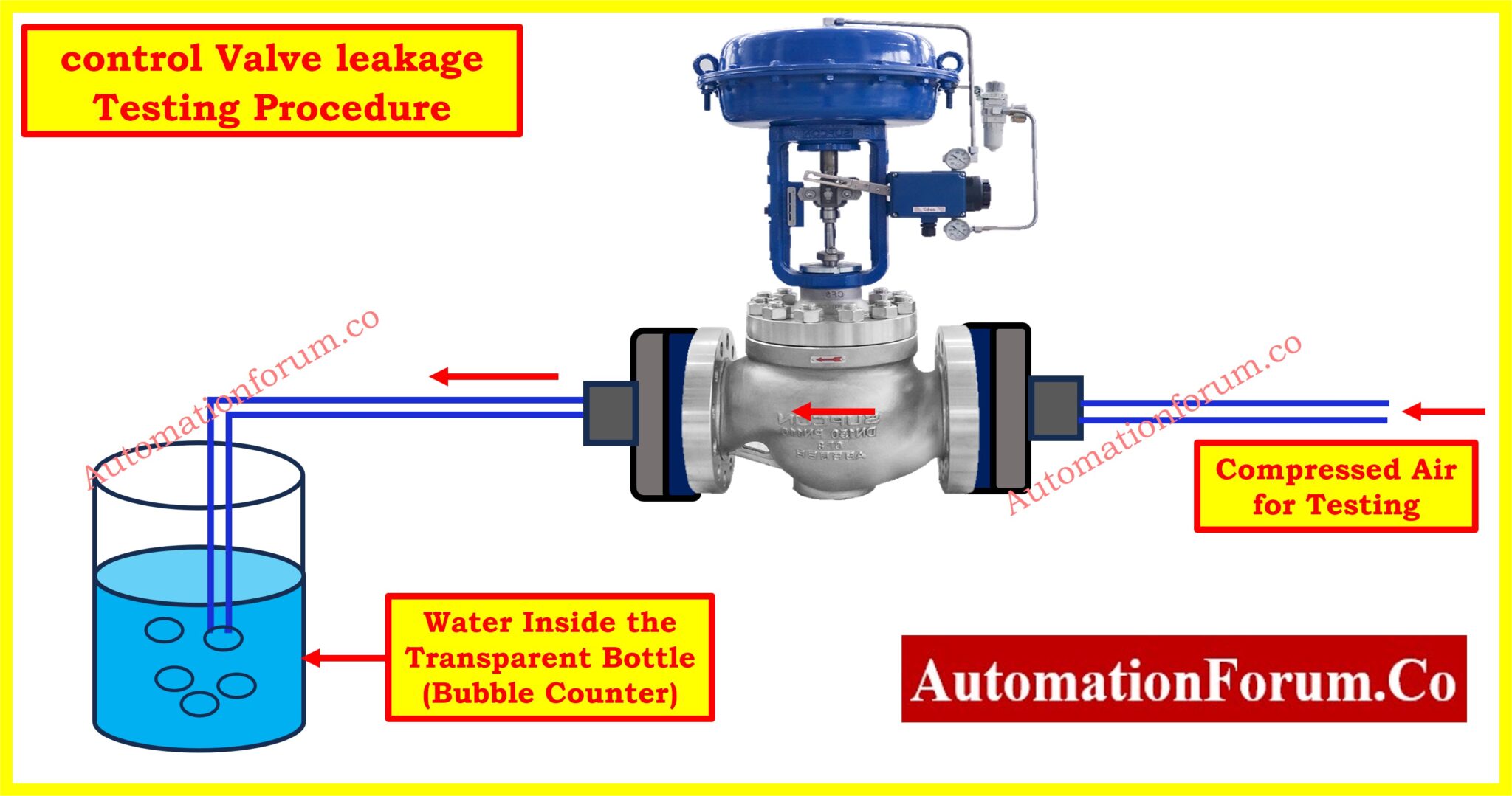 Control Valve Leakage Testing, Types, and Calculation Standards