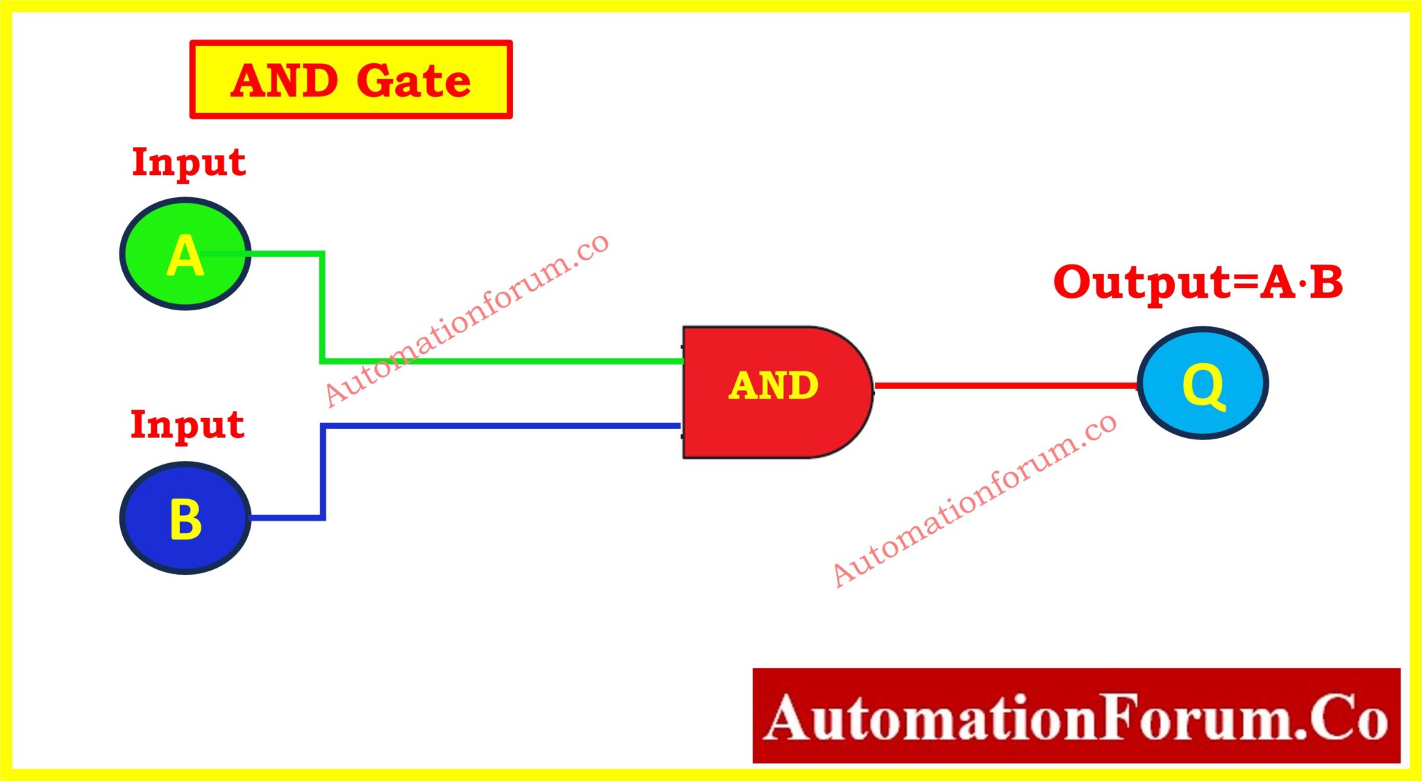 Logic Gates in PLC Programming: A Guide with Truth Tables and Ladder ...