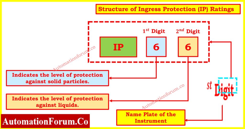 nema-ip-3 | Instrumentation and Control Engineering