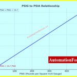 Graph- PSIG vs. PSIA Relationship