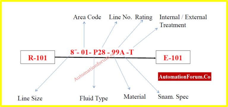 Pid Color Code Basics of P&ID (piping and instrumentation diagram) | Instrumentation ...