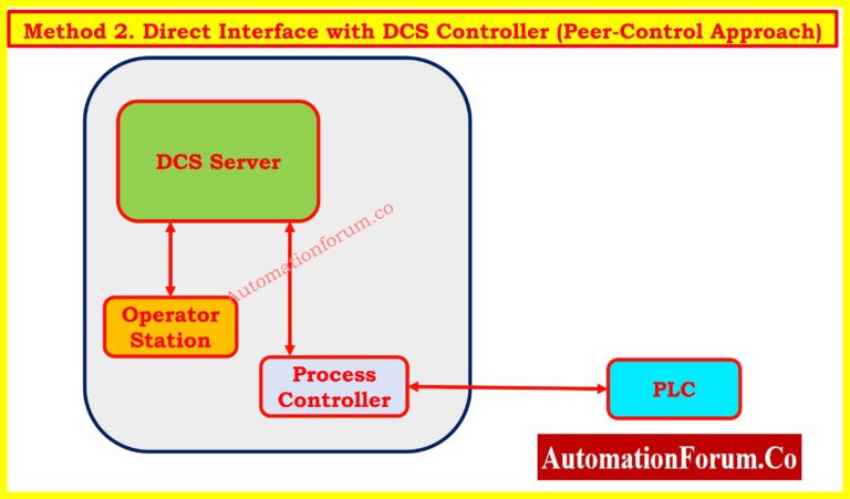 Integrating Third-Party Systems with a Distributed Control System (DCS ...
