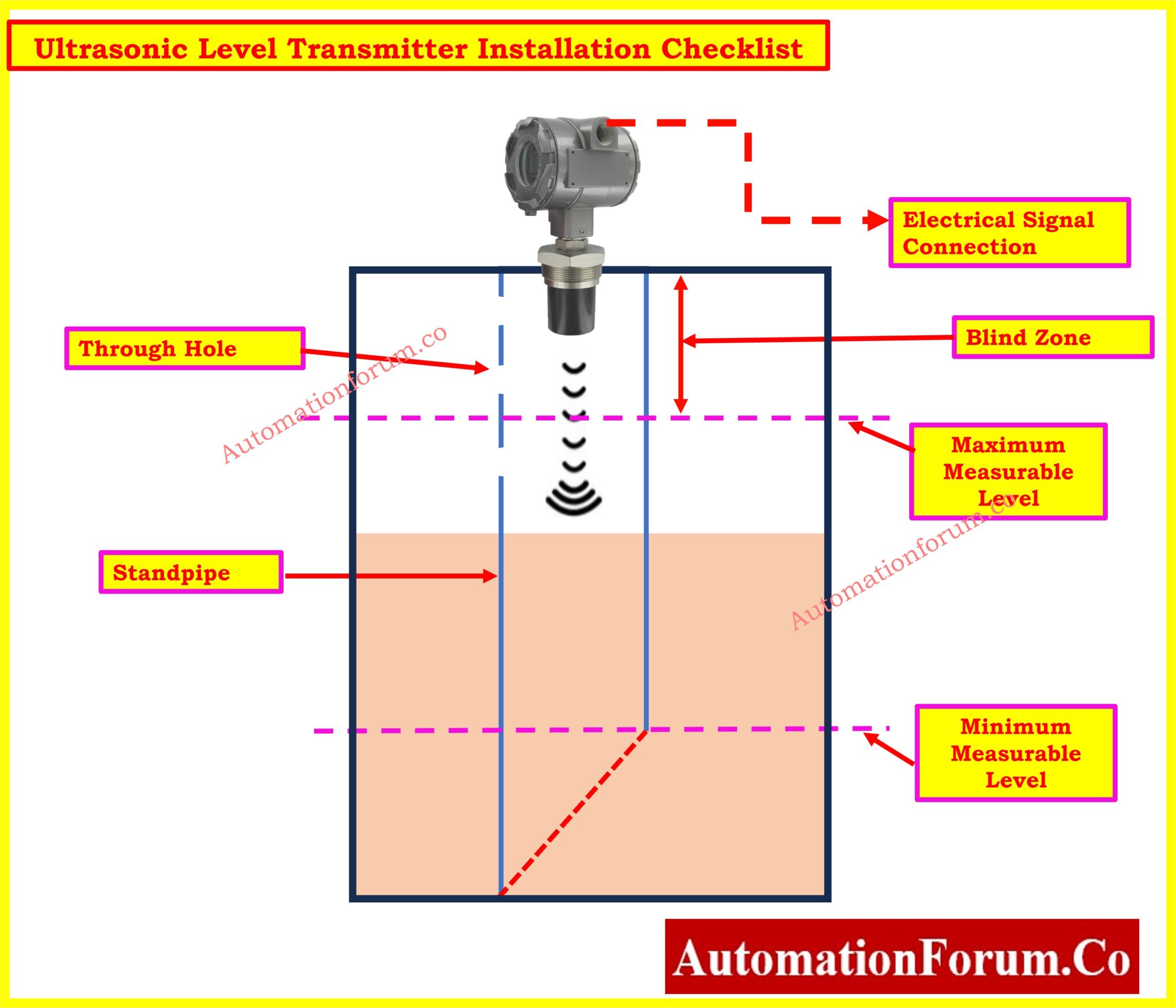 UltrasonicLevelTransmitterInstallationChecklist3 Instrumentation