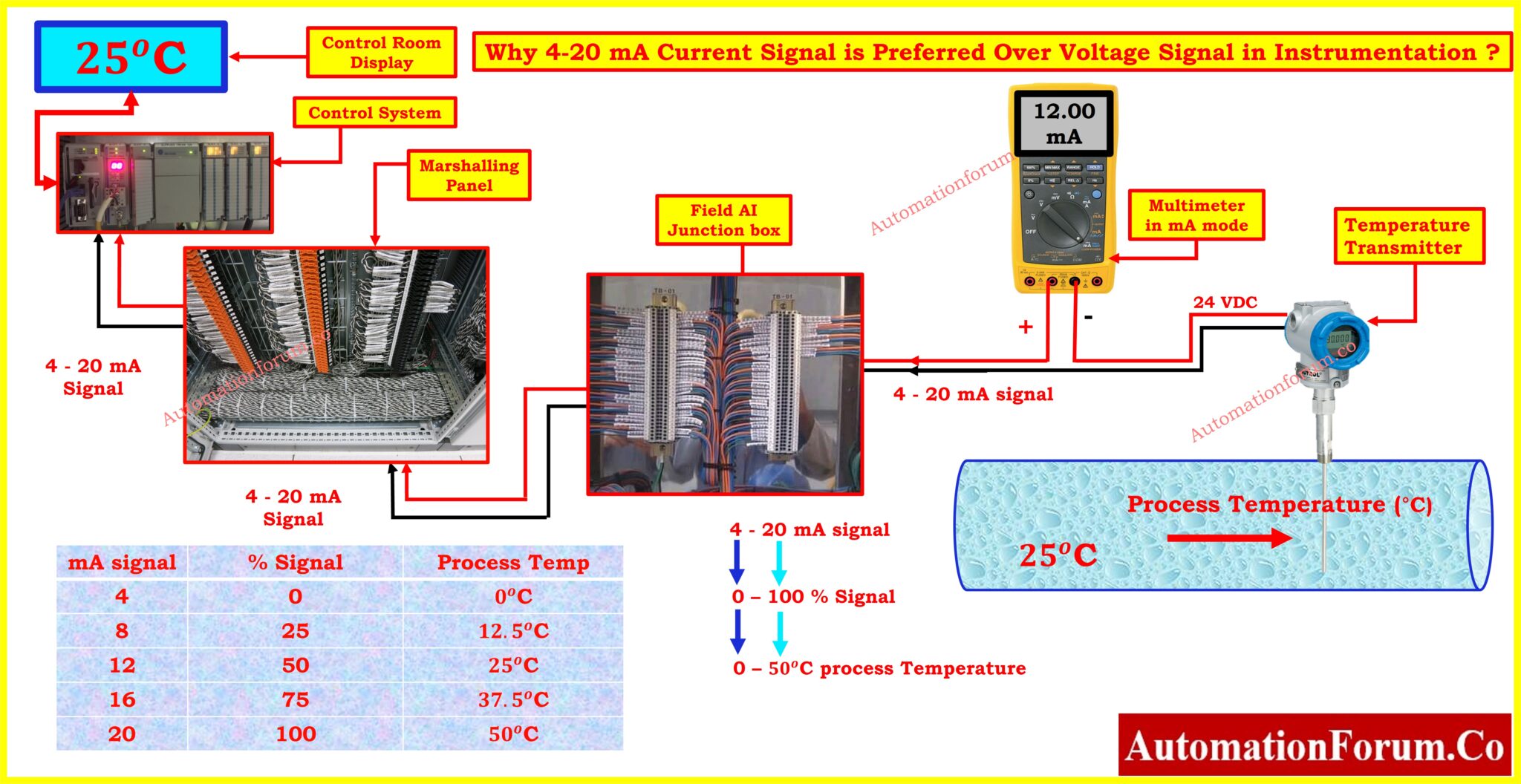 Why 420 mA Current Signal is Preferred Over Voltage Signal in