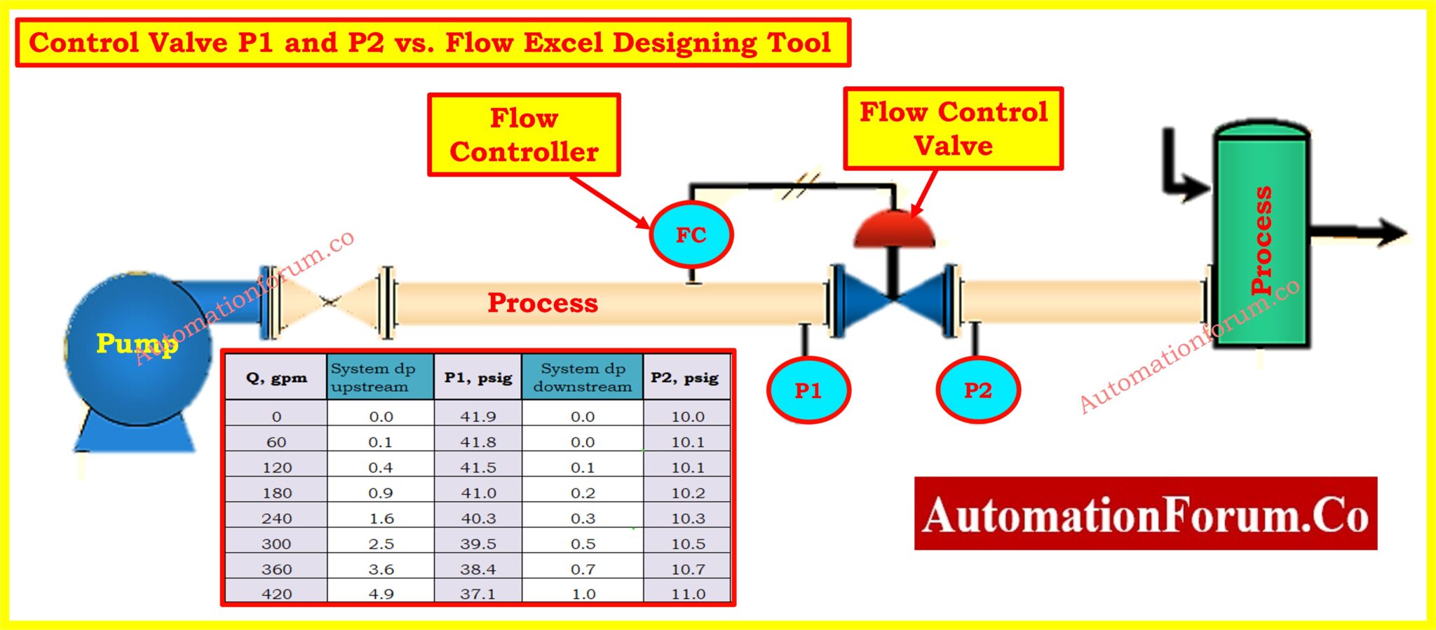 Control Valve P1 and P2 vs. Flow Excel Designing Tool