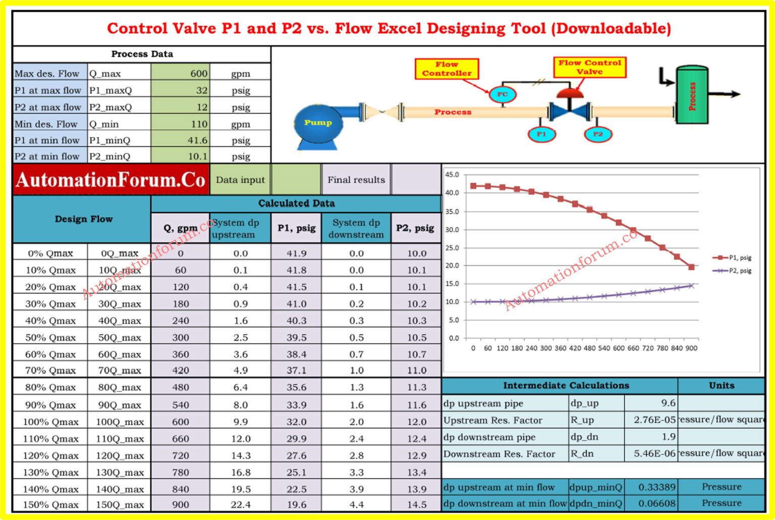 Control Valve P1 and P2 vs. Flow Excel Designing Tool