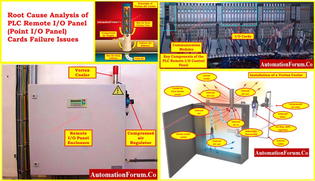 Root Cause Analysis of PLC Remote IO Panel Point IO Panel Cards Failure