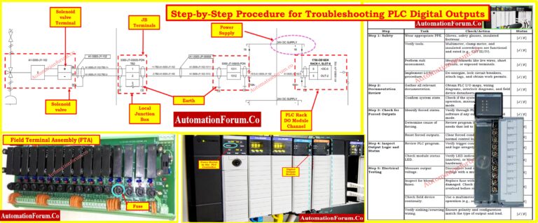 Step-by-Step Procedure for Troubleshooting PLC Digital Outputs