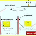 Why is Control Valve Actuator Bench Set Important  2