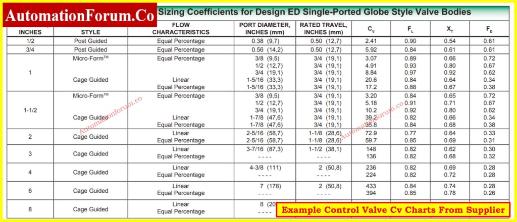 Understanding Control Valve Cv Charts: Key Parameters and Applications