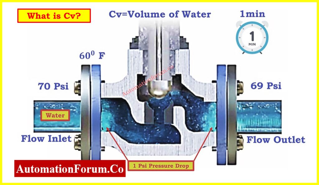 Why Measuring Control Valve Cv is Essential for Proper Valve Sizing 1