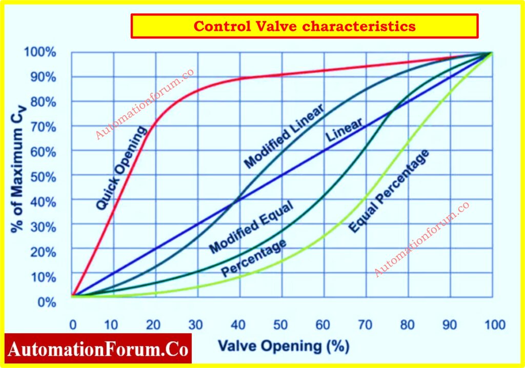 Inherent Characteristic control valve