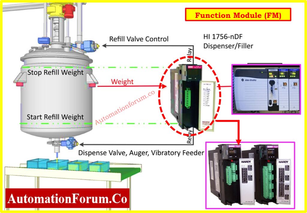 PLC Hardware: Modules,Types, Functions, and Applications - Function Module (FM)