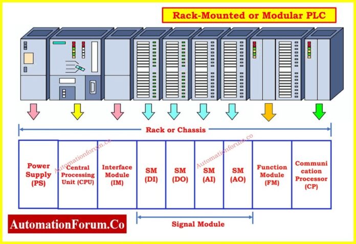 PLC Hardware: Modules,Types, Functions, and Applications