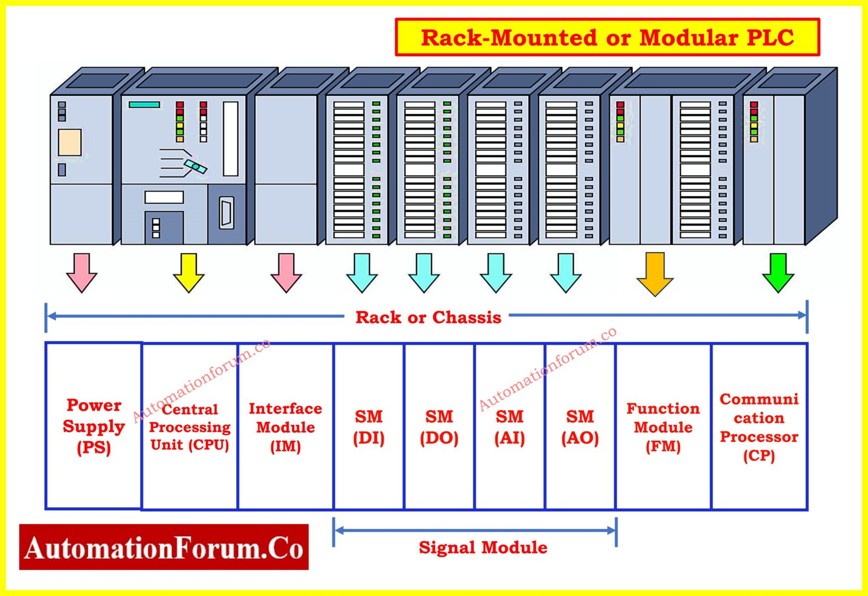 PLC Hardware: Modules,Types, Functions, and Applications - Rack-Mounted PLC