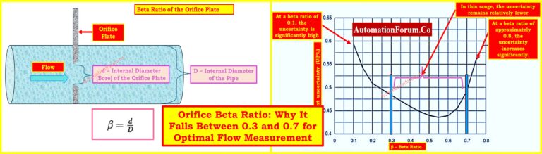 Orifice Beta Ratio: Why It Falls Between 0.3 and 0.7 for Optimal Flow Measurement