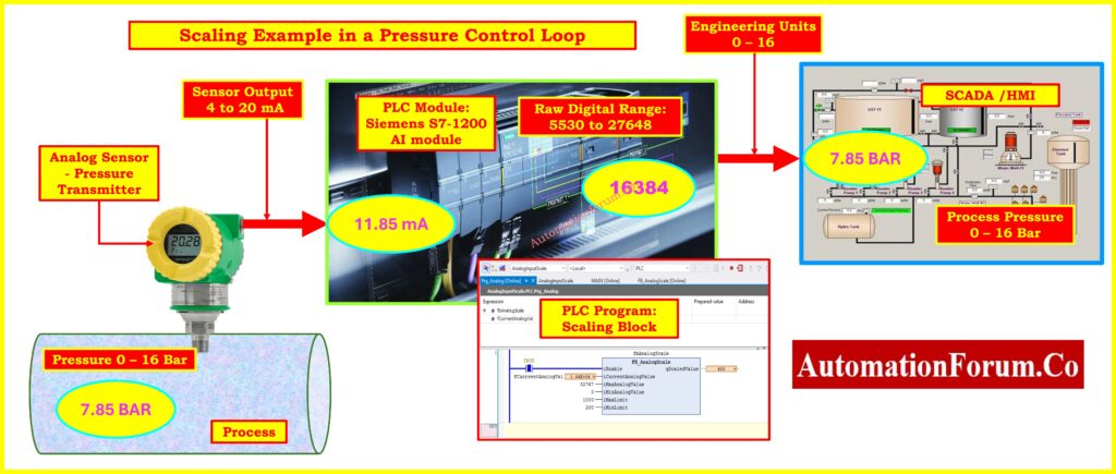 plc Scaling Example in a Pressure Control Loop