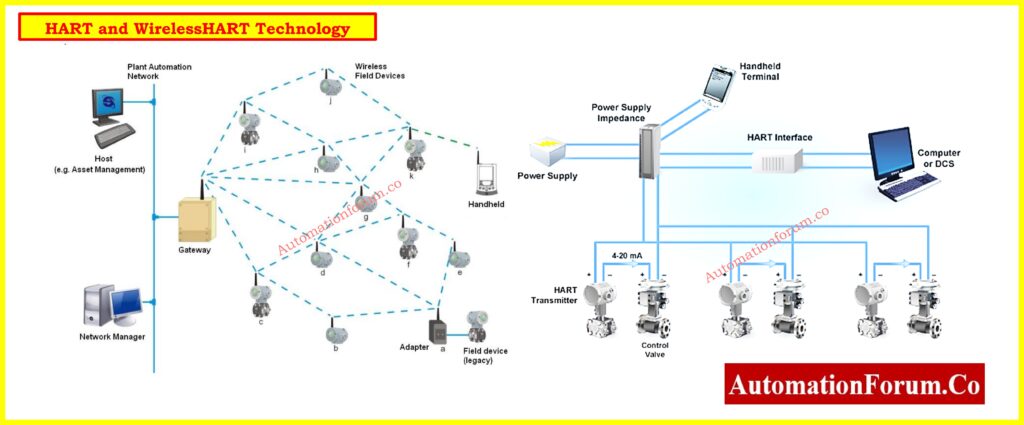 HART and WirelessHART Technology