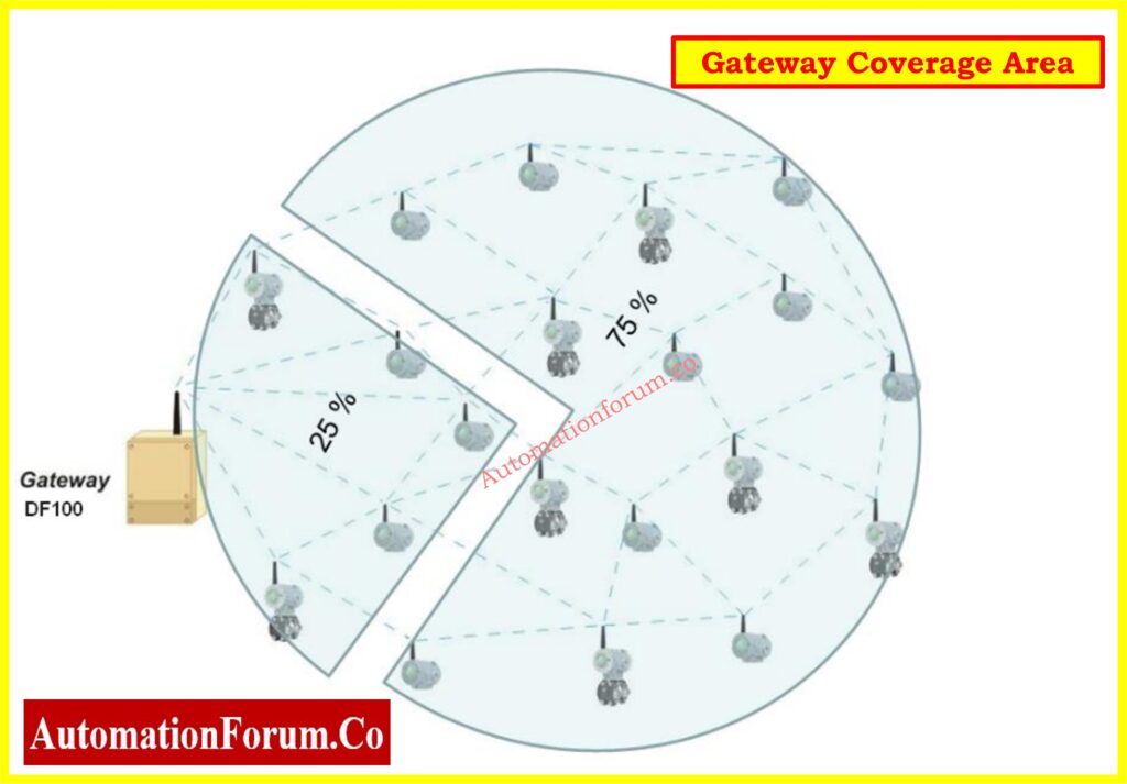 Project Planning for WirelessHART Installations - Coverage area and signal propagation