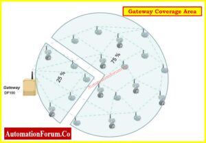 Wirelesshart Design Step-by-Step Guide for Installing and Commissioning HART and ...
