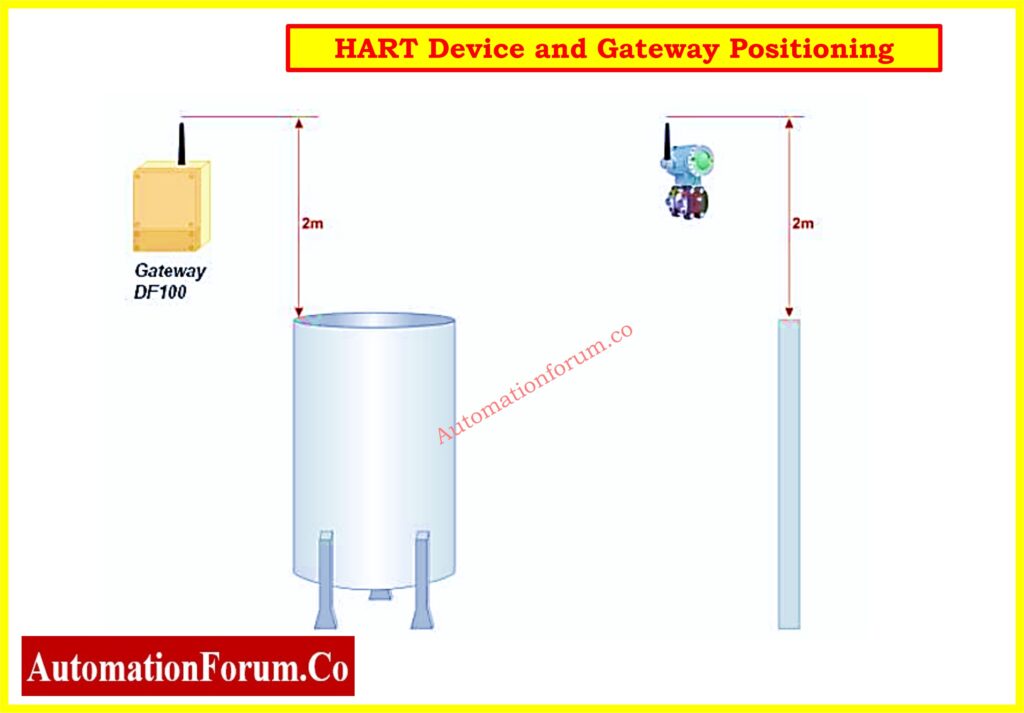Best Practices for WirelessHART Device Placement 2