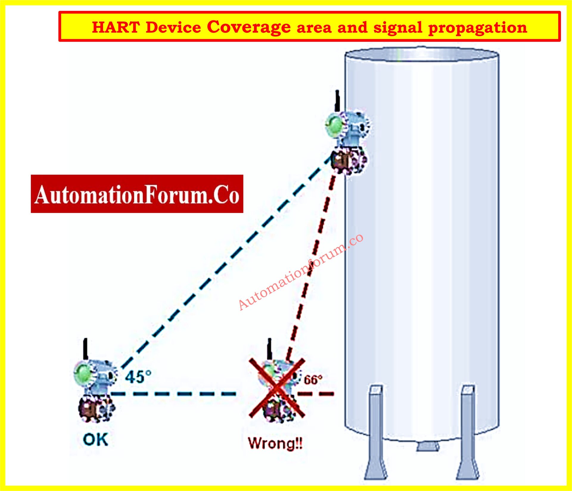 Step-by-Step Guide for Installing and Commissioning HART and ...