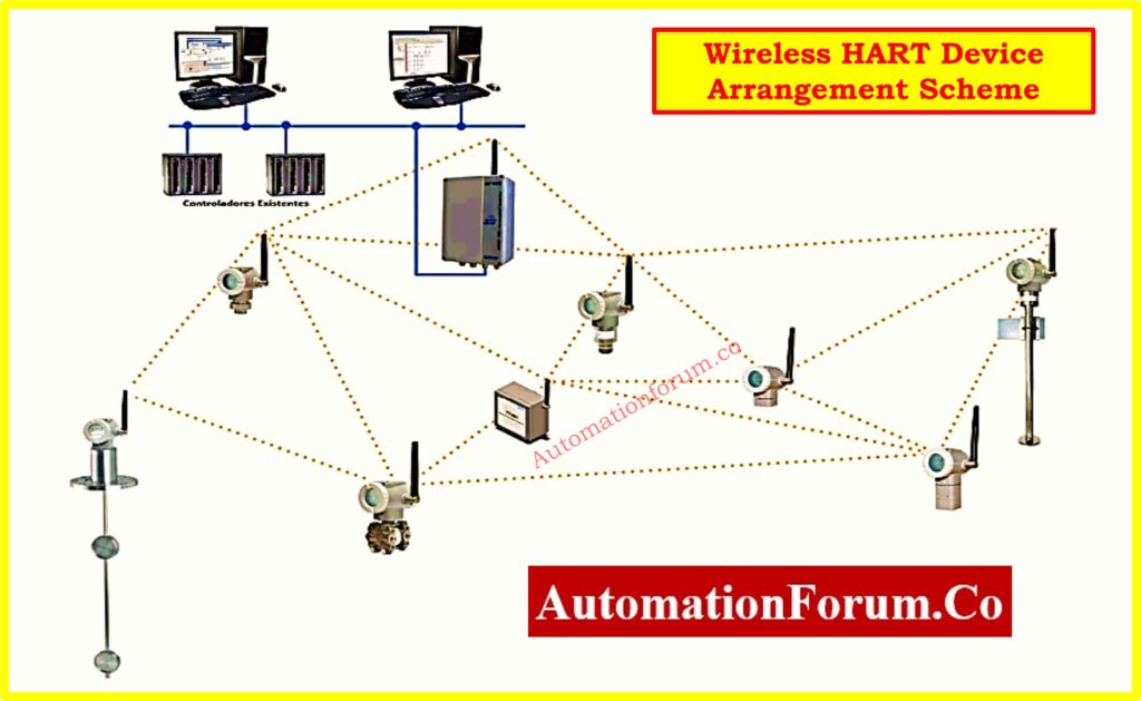 Best Practices for WirelessHART Device Placement