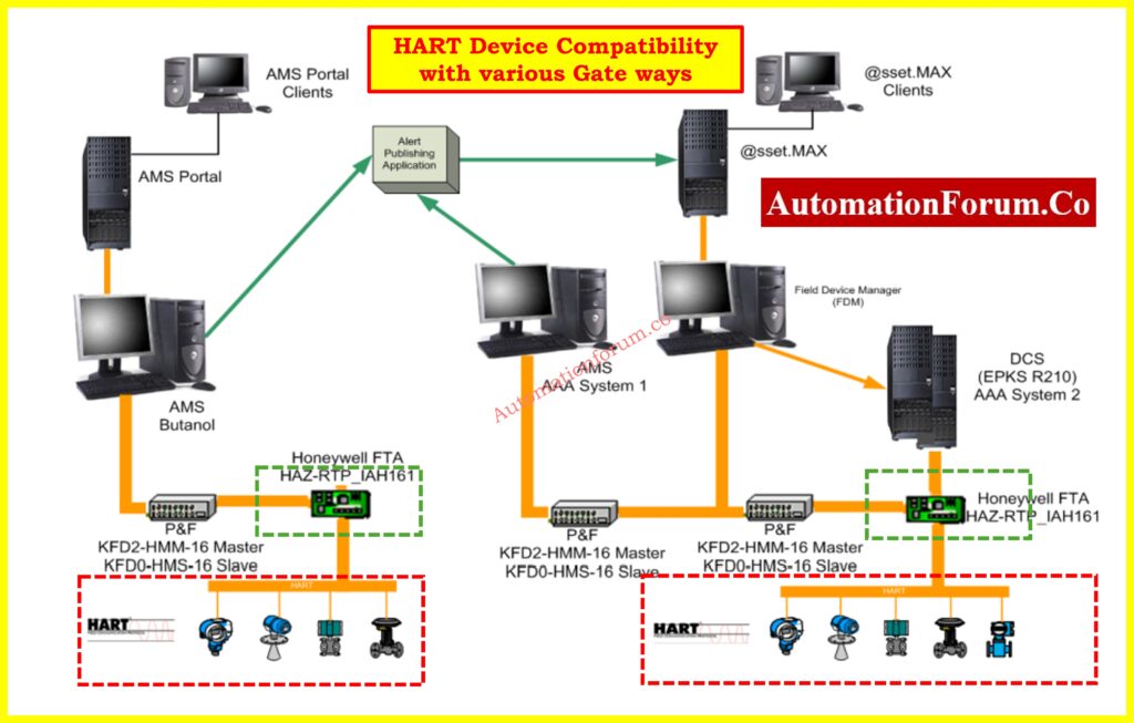 Security in HART and WirelessHART Networks: Key Management Strategies