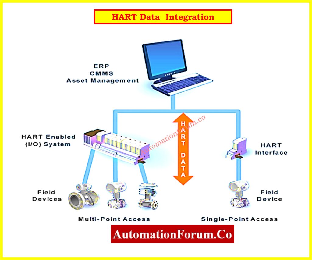 HART Data Integration Approaches
